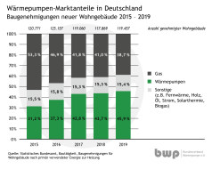Anteil Wärmepumpe im Neubau