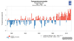 Wetterdienst: Abweichung Jahresmitteltemperaturen
