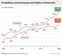 Pelletsproduktion in Österreich 2020