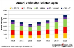 Schweizer Pelletsbranche: Anlage seit 2014