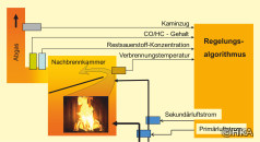 Verbrennungssystem mit CO/HC-Sensor