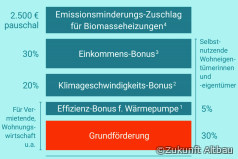 Heizungstauschförderung
