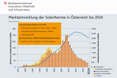 Solarwärmemarkt in Österreich