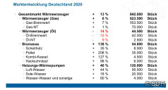 Deutscher Heizungsmarkt 2020: Absatz