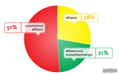 Heizungsbestand in Deutschland