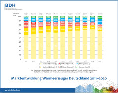 Deutscher Heizungsmarkt 2020: Entwicklung