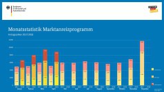 BAFA-Zahlen im April 2018