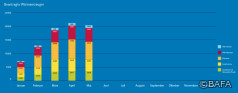 BAFA-Monatsstatistik Mai 2021