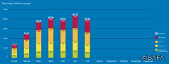 BAFA-Monatsstatistik Juli 2021