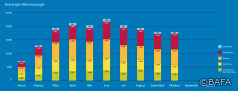 BAFA-Monatsstatistik Oktober 2021