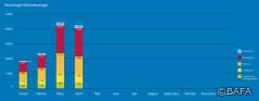 BAFA-Monatsstatistik April 2022