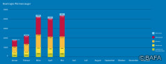 BAFA-Monatsstatistik Mai 2022