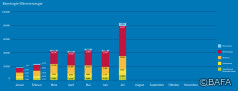 BAFA-Monatsstatistik Juli 2022