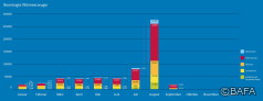 BAFA-Monatsstatistik September 2022