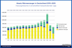 Deutscher Heizungsmarkt 2025
