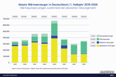 Deutscher Heizungsmarkt