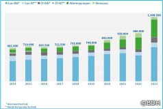 Entwicklung des deutschen Heizungsmarkts