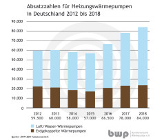 Wärmepumpenbranche: Marktzahlen 2018