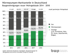 Wärmepumpenbranche liegt vorn