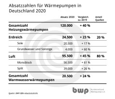 Wärmepumpenabsatz 2020