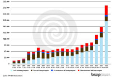 Absatz Wärmepumpen in Deutschland