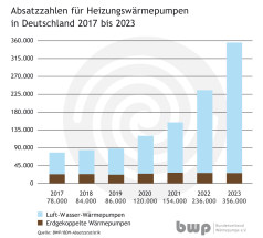 Wärmepumpenbranche 2023