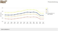 Pelletspreis im Juni 2018
