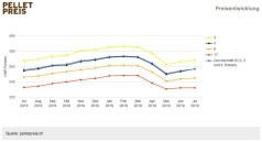 Schweiz: Pelletspreis im Juli 2019