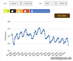 Pelletpreis.ch: Schweizer Pelletspreise seit 2008