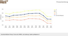 Schweizer Pelletspreis im Juni 2021