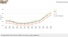 Schweizer Pelletspreis im Februar 2022
