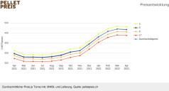 Schweizer Pelletspreis im April 2022