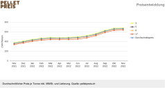 Schweizer Pelletspreis im November 2022