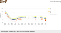 Schweizer Pelletspreis im März 2024