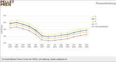 Schweizer Pelletspreis im Dezember 2024