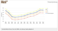 Schweizer Pelletspreis im März 2025