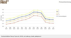 Schweizer Pelletspreis im Juli 2025