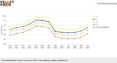 Schweizer Pelletspreis im Oktober 2025