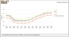 Schweizer Pelletspreis im März 2026
