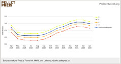Schweizer Pelletspreis im April 2026