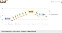 Schweizer Pelletspreis im Juli 2026