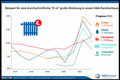 Heizspiegel 2022