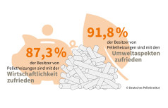 Pelletsverbraucher honorieren Wirtschaftlichkeit