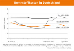 Deutscher Pelletspreis im April 2021