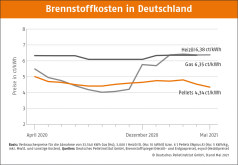 Deutscher Pelletspreis im Mai 2021