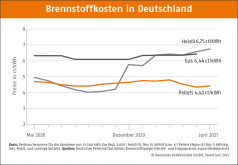 Deutscher Pelletspreis im Juni 2021