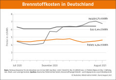 Deutscher Pelletspreis im August 2021