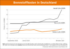 Deutscher Pelletspreis im Oktober 2021