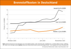 Deutscher Pelletspreis im November 2021