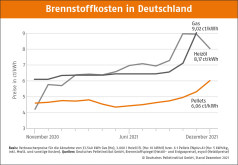 Pelletspreis im Dezember 2021